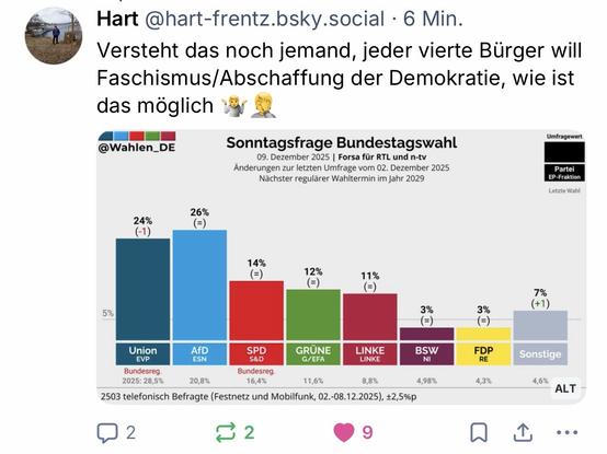 Hart @hart-frentz.bsky.social • 6 Min.
Versteht das noch jemand, jeder vierte Bürger will Faschismus/Abschaffung der Demokratie, wie ist das möglich🖖