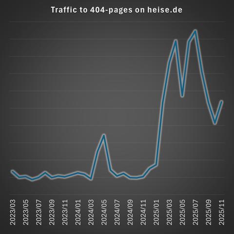 A graph with a long baseline that suddenly grows at the beginning of 2025