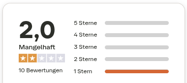 Trustscore bei Trustpilot: 2,0 -- Mangelhaft