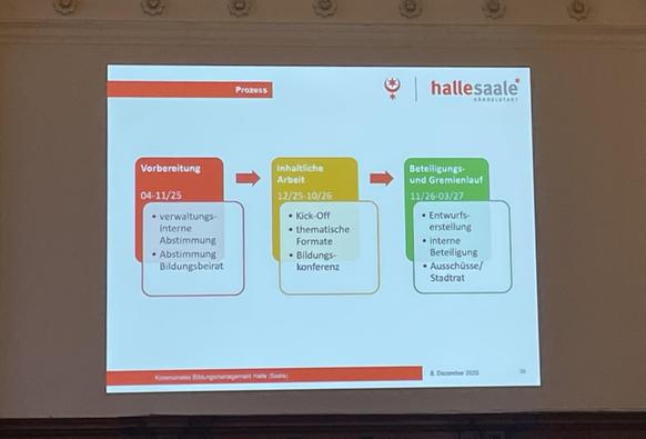 Das Bild zeigt eine weitere Präsentationsfolien zur Zeitplanung.