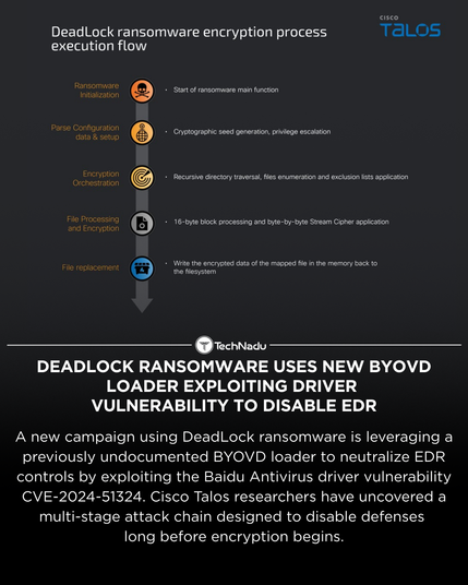 DeadLock Ransomware Uses New BYOVD Loader Exploiting Driver Vulnerability to Disable EDR