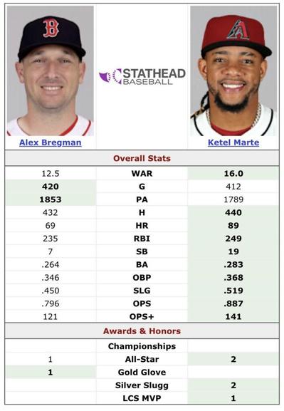 Bregman vs Marte (previous 3 seasons)