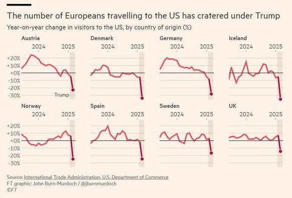 Charts showing steep decline in tourism to the US. In some cases by as much as 30%