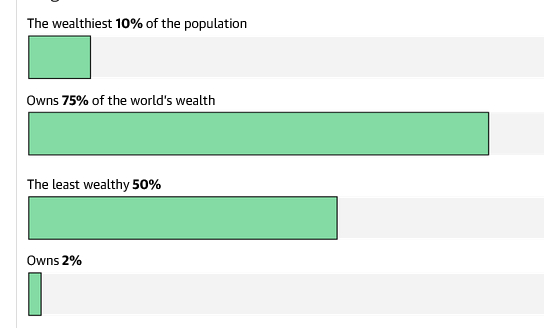 Global inequality is well known, and the report shows how the top 10% own 75% of all global wealth. Least wealthy 50% owns 2%