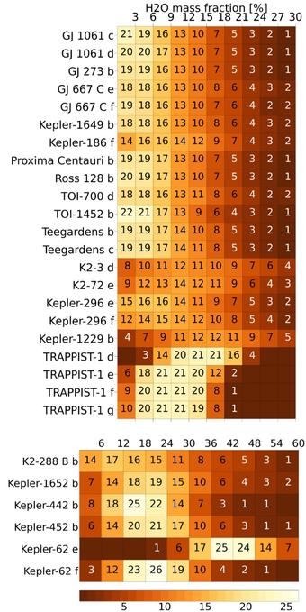Distributions of the modelled H2O contents of the investigated exoplanets. Here the H2O mass fractions are divided into 3% or 6% groups in the top and bottom panels, respectively. The colour indicates the fraction of internal structures within the given percentage groups of the water mass fraction, with the values written on the figure. Probabilities of less than 1% are not shown. Planets with water mass fractions over 30% are shown in the bottom panel. We note the different scales in the two panels.