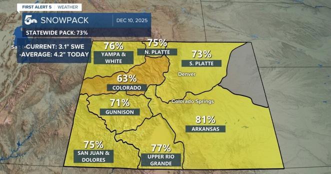 Colorado's snowpack improves significantly following weekend winter storm