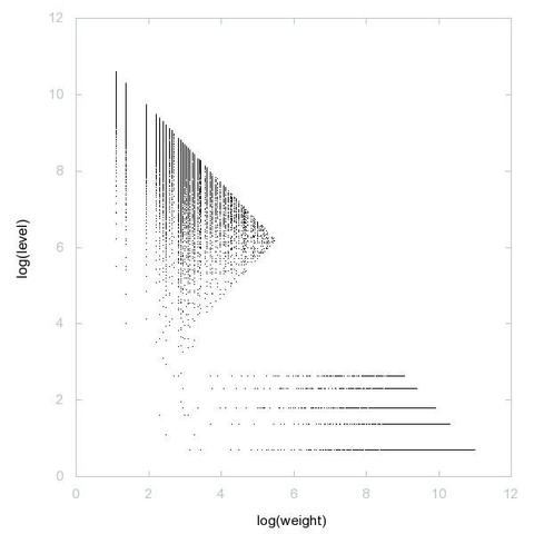 Decomposition into weight × level + jump of A055039 in 2D (log(weight), log(level))