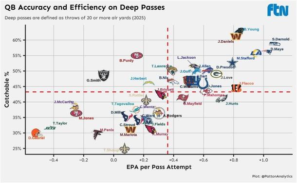 Why don’t we attempt more deep passes when its one of Jayden’s strongest ability?