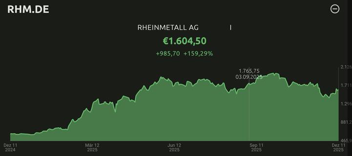 Der Jahresverlauf der Rheinmetall-Aktie mit sichtbarem Buckel