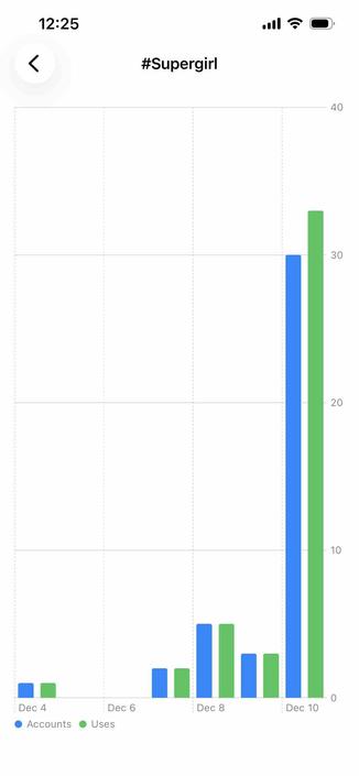 bar graph of accounts and uses for #supergirl
