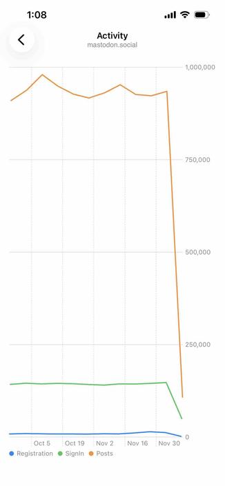 line graph of instance activity showing registrations and logins and posts