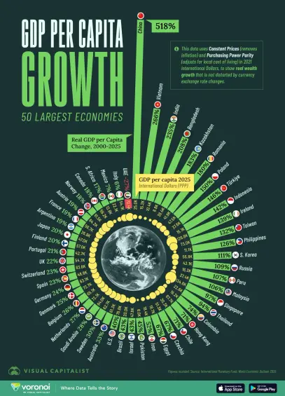 GDP per capita growth of the fifty largest economies. 

full data at: https://www.visualcapitalist.com/real-gdp-growth-per-capita-since-2000-ranking/