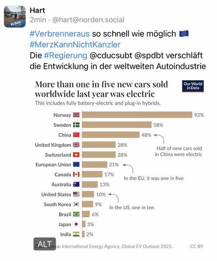 Hart
2min • @hart@norden.social|
#Verbrenneraus so schnell wie möglich BI
#MerzKannNichtKanzler
Die #Regierung @cducsubt @spdbt verschläft die Entwicklung in der weltweiten Autoindustrie
More than one in five new cars sold worldwide last year was electric This includes fully battery-electric and plug-in hybrids.🖖