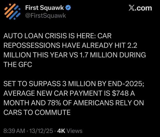 2.2 million Americans lost their cars because they couldn’t afford to make payments.