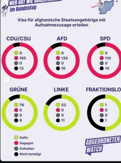 Grafik, wer wie abgestimmt hat, über die Aufnahme der Jilfskräfte aus Afghanistan. Grüne und Linke fast alle dafür, CDU SPD und AFD dagegen.