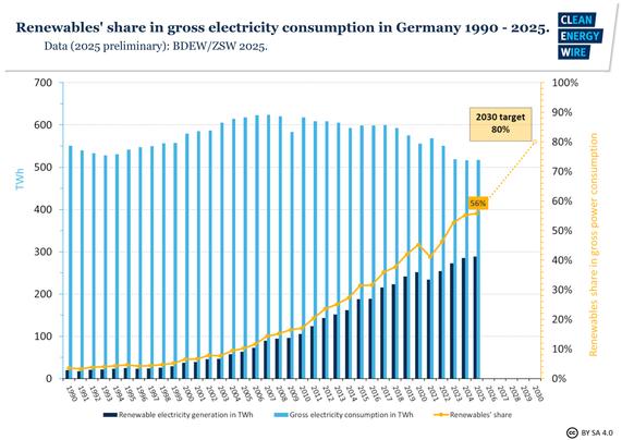 Das Diagramm zeigt den Anteil erneuerbarer Energien an der Bruttostromerzeugung in Deutschland von 1990 bis 2025. Der Anteil erneuerbarer Energien stieg von fast 0% im Jahr 1990 auf 56% im Jahr 2024, mit einem Ziel von 80% bis 2030.