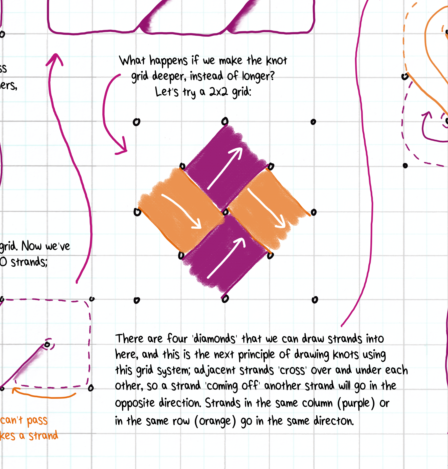 Crop of one of the tutorial pages talking about knot formation, there are illustrations in purple and orange