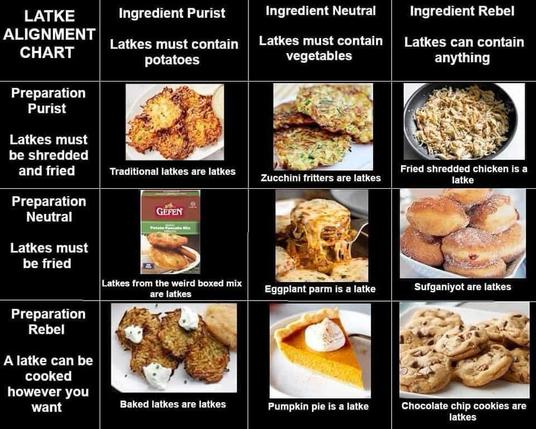 LATKE ALIGNMENT CHART Ingredient Purist Latkes must contain potatoes Preparation Purist Latkes must be shredded and fried Preparation Neutral Latkes must be fried Traditional latkes are latkes GEFEN Latkes from the weird boxed mix are latkes Preparation Rebel A latke can be cooked however you want Baked latkes are latkes Ingredient Neutral Latkes must contain vegetables Zucchini fritters are latkes Eggplant parm is a latke Pumpkin pie is a latke Ingredient Rebel Latkes can contain anything Fried shredded chicken is a latke Sufganiyot are latkes Chocolate chip cookies are latkes