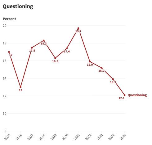 A line graph showing the percent of Gender Census respondents who identified as questioning every year from 2015 to 2025.