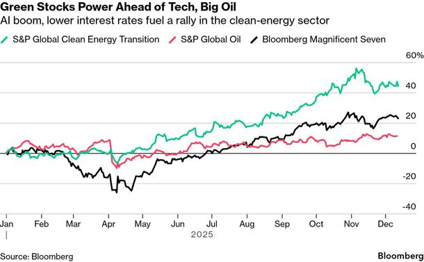 Chart showing that an S&P renewables index has outperformed the Mag 7 and the energy sector this year.