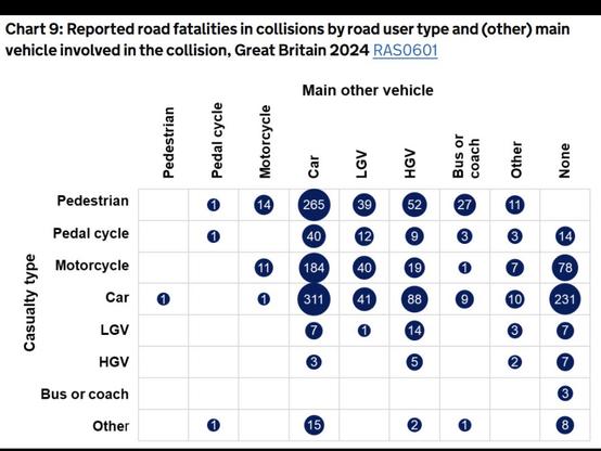 Table of road deaths in the UK in 2024.