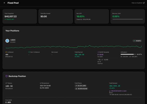 A financial interface titled Fixed Pool. The top section shows $40,007.22 total supplied at 18.63% APY and $0 borrowed. A USDC position is listed with $40,007.22 in collateral and $2,156.96 in yield earned. The bottom Backstop Position shows 102.5K LP tokens valued at $31,058.00, yielding 61.01% APR, with $3,543.18 in total yield earned.