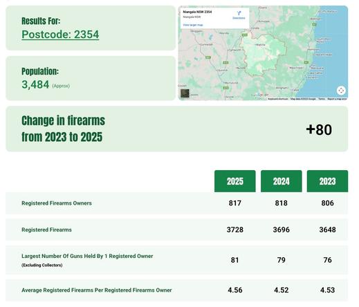 Postcode 2354, population 3484, firearms 3728.
Average registered firearm per owner: 4.56.