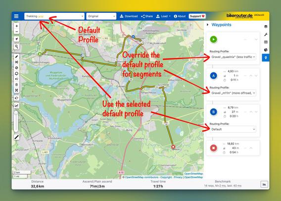 A digital map interface from bikerouter.de displays a trekking route across a geographic area near Berlin, Germany. The map shows a yellow line representing a path between waypoints labeled A and B, with segment-specific routing profiles highlighted via red arrows. The main action is configuring routing preferences: a "Default Profile" selection at the top, and options to "Override the default profile for segments" or "Use the selected default profile" on the right side. The context includes a sidebar listing segment-specific routing profiles: for segment A, "Gravel 'quaelinx' (less traffic)" is selected; segment B shows "Default"; and an intermediate segment uses "Gravel 'm11n' (more offroad)". The map features geographic labels like Müggelsee, Friedrichshagen, and Spreeau, with a scale bar and distance metrics (32.6km total distance). Top menu items include "Trekking", "Download", "Share", "Load", "About", and "Support". Bottom statistics show travel time (1:27h), ascent (71m), and benchmark data (14 reqs, M=2 ms, last: 40 ms). Red arrows label key UI elements, explaining how to customize profile settings for different route segments.