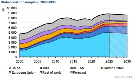 Global Coal Consumption 2000-2030