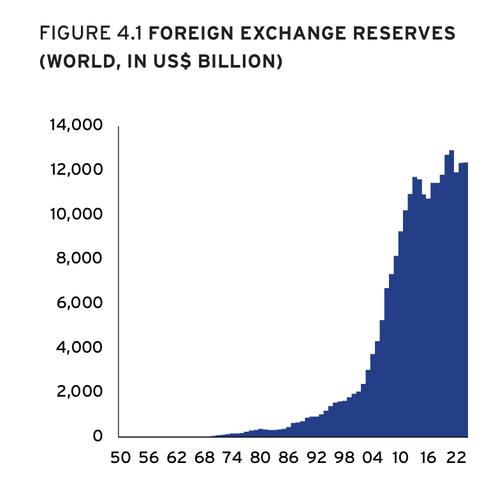 Chart showing that US dollar foreign exchange reserve began to grow rapidly in the 1990s.