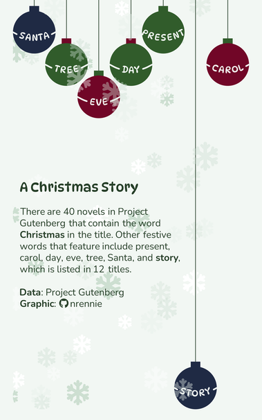 Bar chart alternative where values are represented by Christmas baubles hanging from the ceiling, with the length of string representing the number. Text reads: There are 40 novels in Project Gutenberg that contain the word Christmas in the title. Other festive words that feature include present, carol, day, eve, tree, Santa, and story, which is listed in 12 titles.