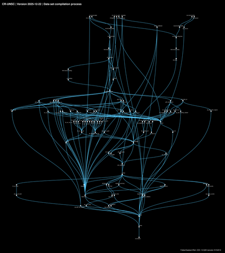 Workflow of the UNSC dataset creation process.
