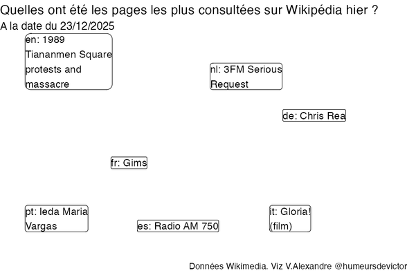 Recherches sur Wikipedia2025-12-24