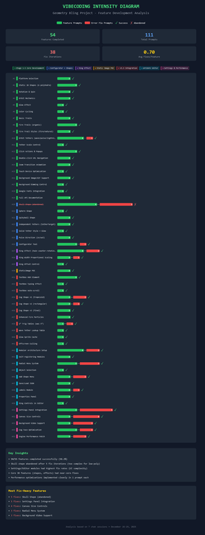 #Vibecoding intensity diagram