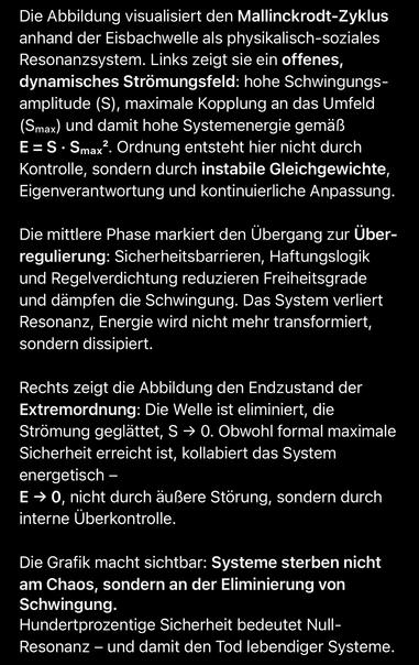 Die Abbildung visualisiert den Mallinckrodt-Zyklus anhand der Eisbachwelle als physikalisch-soziales Resonanzsystem. Links zeigt sie ein offenes, dynamisches Strömungsfeld: hohe Schwingungs-amplitude (S), maximale Kopplung an das Umfeld (Smax) und damit hohe Systemenergie gemäß E = S • Smax . Ordnung entsteht hier nicht durch Kontrolle, sondern durch instabile Gleichgewichte, Eigenverantwortung und kontinuierliche Anpassung.
Die mittlere Phase markiert den Übergang zur Über-regulierung: Sicherheitsbarrieren, Haftungslogik und Regelverdichtung reduzieren Freiheitsgrade und dämpfen die Schwingung. Das System verliert Resonanz, Energie wird nicht mehr transformiert, sondern dissipiert.
Rechts zeigt die Abbildung den Endzustand der Extremordnung: Die Welle ist eliminiert, die Strömung geglättet, S → 0. Obwohl formal maximale Sicherheit erreicht ist, kollabiert das System energetisch -
E → O, nicht durch äußere Störung, sondern durch interne Überkontrolle.
Die Grafik macht sichtbar: Systeme sterben nicht am Chaos, sondern an der Eliminierung von Schwingung.
Hundertprozentige Sicherheit bedeutet Null-Resonanz - und damit den Tod lebendiger Systeme.🖖