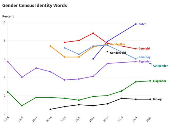 A line graph showing the performance of various terms in the Gender Census. 

The terms are Butch, Demigirl, Genderflux, Demiboy, Gendervoid, Bigender, Autigender, Cisgender, and Binary. 

None of the terms have ever received more than 10% in the Gender Census. 

Each line is a different color.