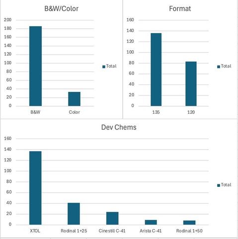 3 bar charts showing B&W compared to color rolls, 135 compared to 120, and which development chemicals I used the most
