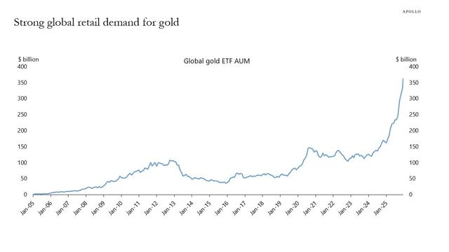 A chart indicating the assets under management by gold ETFs globally has surged in the last year or so.
