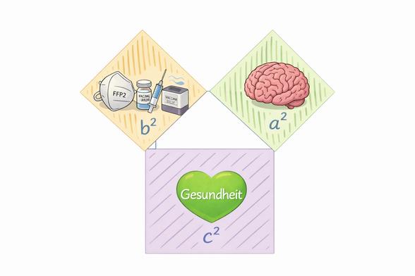 Das Bild zeigt eine schematische, didaktische Darstellung des Satzes des Pythagoras in grafischer Form.
• In der Mitte ist ein rechtwinkliges Dreieck angedeutet, dessen Hypotenuse nach unten zeigt.
• An jeder Seite des Dreiecks ist jeweils ein Quadrat angebracht:
• Rechts oben befindet sich ein hellgrünes Quadrat mit der Beschriftung a². Darin ist ein stilisiertes menschliches Gehirn dargestellt.
• Links oben befindet sich ein helloranges Quadrat mit der Beschriftung b². Darin sind mehrere Gegenstände abgebildet: eine FFP2-Maske, ein Impfstoff-Vial, eine Spritze und ein Luftreiniger.
• Unten befindet sich ein hellviolettes Quadrat mit der Beschriftung c². In diesem Quadrat ist ein grünes Herz mit dem Schriftzug „Gesundheit“ zu sehen.
Alle Quadrate sind gleichmäßig schraffiert, farblich dezent gehalten und symmetrisch angeordnet. Die Darstellung verzichtet auf Maßangaben und zusätzliche Texte und ist auf einen weißen Hintergrund gesetzt.