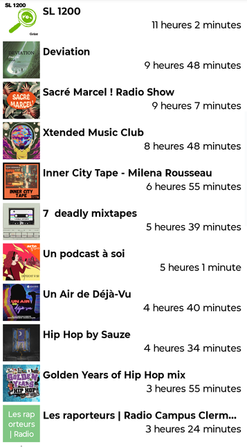 Liste de 11 podcasts et leur temps d'écoute : SL 1200 (11 heures), Déviation, Sacré Marcel, Xtended music club, Inner city tape, 7 deadly mixtapes, Un podcast à soi, Un air de déjà-vu, Hip hop by Sauze, Golden years of hip-hop, Les raporteurs (3 heures)
