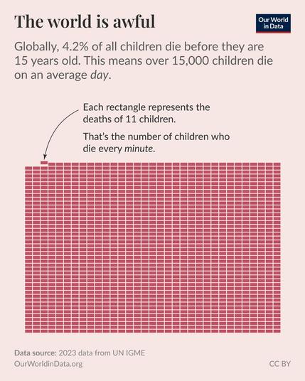 Title: “The world is awful”. Text: “Globally, 4.2% of all children die before they are 15 years old. This means over 15,000 children die on an average day.” A large stack of red bricks is shown, with the caption, “Each rectangle represents the deaths of 11 children. That’s the number of children who die every minute.”