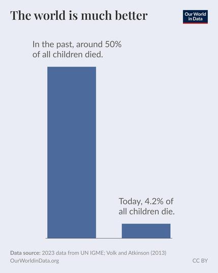 Title: “The world is much better”. A bar graph shows a tall bar labeled “In the past, around 50% of all children died”, and a much shorter bar labeled “Today, 4.2% of all children die.”