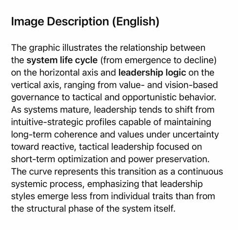 Image Description (English)
The graphic illustrates the relationship between the system life cycle (from emergence to decline) on the horizontal axis and leadership logic on the vertical axis, ranging from value- and vision-based governance to tactical and opportunistic behavior.
As systems mature, leadership tends to shift from intuitive-strategic profiles capable of maintaining long-term coherence and values under uncertainty toward reactive, tactical leadership focused on short-term optimization and power preservation.
The curve represents this transition as a continuous systemic process, emphasizing that leadership styles emerge less from individual traits than from the structural phase of the system itself.🖖
