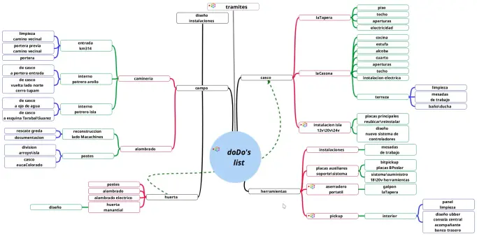 Esquema de lista de que haceres importantes y temas a resolver actuales en y para el establecimiento nuestro, "la tierra de nuestros nietos", a principios del 2026.