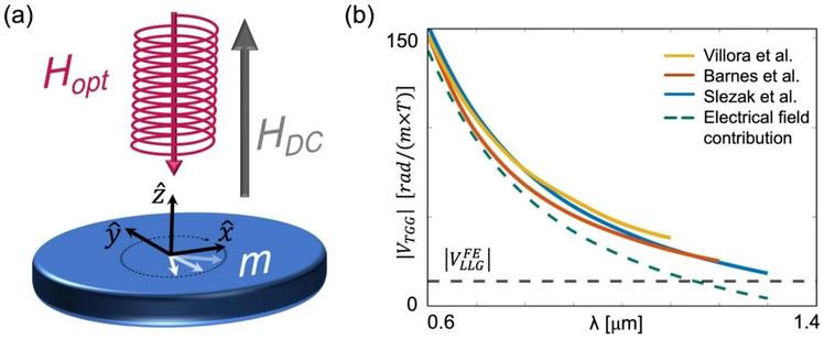<div><img alt="" class="attachment-large size-large wp-post-image" height="329" src="https://hackaday.com/wp-content/uploads/2025/11/41598_2025_24492_Fig4_HTML.webp?w=800" style="margin: 0 auto; margin-bottom: 15px;" width="800" /></div><p>As an electromagnetic radiation phenomenon, it’s perhaps not so surprising that light is affected by a magnetic field. This Faraday effect (FE) has been used since its discovery by [Michael Faraday] in 1845 for a wide range of applications, allowing for the manipulation of light’s polarization, something which is very useful in the field of optics, for remote sensing and spintronics. Despite this being such a well-known property of EM radiation a recent study <a href="https://www.nature.com/articles/s41598-025-24492-9" target="_blank">claims to have made</a> a new discovery here, with what they claim is about the ‘optical magnetic field’.</p>
<p>Their central claim is that it is not just the electrical component that contributes to the FE, but also the magnetic one, due to <a href="https://en.wikipedia.org/wiki/Zeeman_energy" target="_blank">Zeeman energy</a> that expresses itself from the magnetic component as a form of inverse FE. Based on their experimental findings they estimate that it contributes to the final measured FE by about 17% at a wavelength of 800 nm.</p>
<p>While definitely a very niche physics paper, and with no immediate implications, if independently confirmed it could deepen our understanding of t