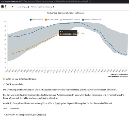 Screenshot der Website der Bundesnetzagentur am 21.11. mit Stand vom 20.11.2025. Dargestellt wird der Verlauf der Gasspeicherfüllstände, der am 1.11. (von mir hervorgehoben) bei 75,13 anstelle der gesetzlichen 90 und per Verordnung auf 80 Prozent gesenkten Schwelle lag und seitdem auf 73,68 % gefallen ist.

Das ist deutlich sichtbar aus der grafischen Darstellung wesentlich geringer als die Vorjahreswerte von 98 respektive 95%.