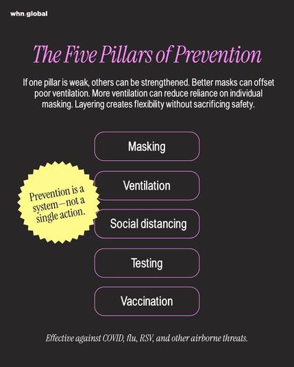 Informational graphic on a dark background with the WHN logo “whn.global” at top left. Large pink title reads: “The Five Pillars of Prevention”. Below, white text says: “If one pillar is weak, others can be strengthened. Better masks can offset poor ventilation. More ventilation can reduce reliance on individual masking. Layering creates flexibility without sacrificing safety.” In the center are five labeled pill-shaped boxes stacked vertically: “Masking”, “Ventilation”, “Social distancing”, “Testing”, “Vaccination”. A yellow starburst on the left reads: “Prevention is a system—not a single action.” Bottom italic text reads: “Effective against COVID, flu, RSV, and other airborne threats.”