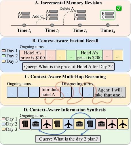 The image illustrates a framework for contextual memory and reasoning in artificial intelligence. It consists of four sections: 

A. Incremental Memory Revision, showing the process of updating memory over time;  
B. Context-Aware Factual Recall, querying hotel prices
