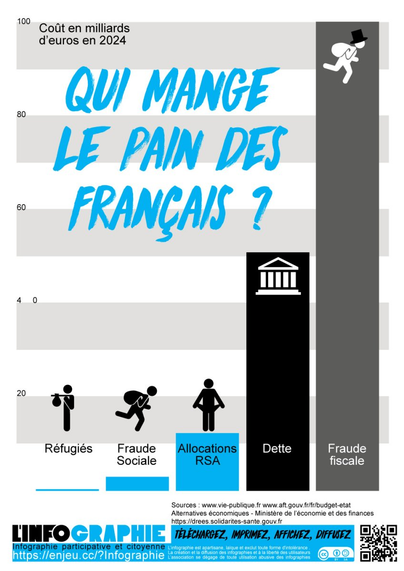 infographie qui montre que la fraude fiscale est la principale réponse à la question "qu mange le pain des français ?"