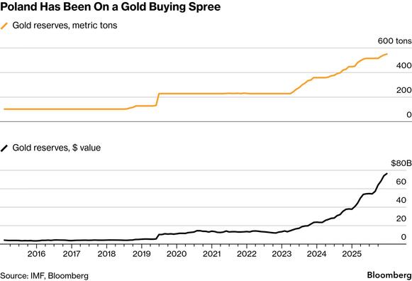 Bloomberg charts showing how Poland’s central bank has been acquiring gold, expressed both in metric tons and dollar value.